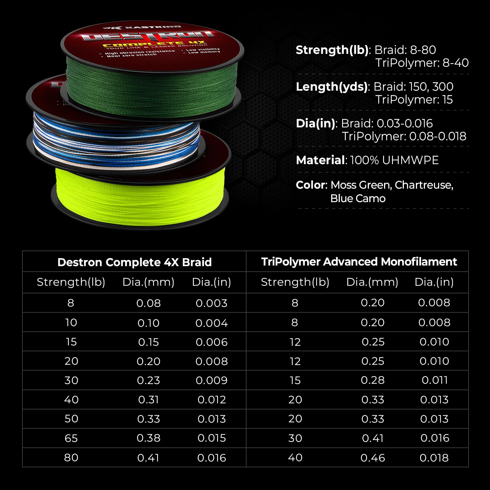 KastKing Destron Braided Fishing Line, Highly Abrasion Resistant, Improved Knot Strength, Ultra-Thin Diameter Superline, Zero Stretch & Memory, CFT “Color Fast Technology”, 75% Thinner Than Mono - Image 8